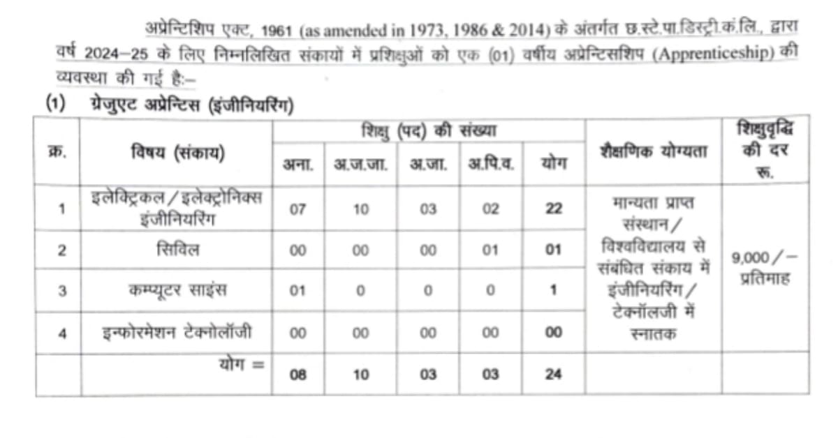 छत्तीसगढ़ बिजली विभाग में निकली 80 पदों पर सीधी भर्ती 2024 | CG Bijli Vibhag Bharti 2024